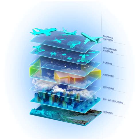 What is digital airspace