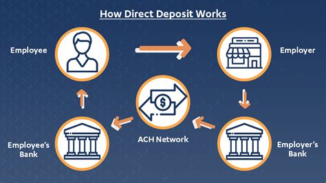 A: Direct Deposit is an electronic payment method the