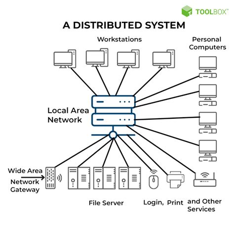 What is distributed systems. A distributed queue is a distributed, transactional database that supports queued, structured messages. Distributed queues are read/write databases. Distributed queues are a commonly used mechanism to provide reliable and scalable messaging between components in a distributed system. 
