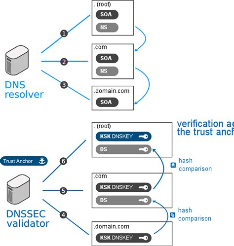 What is dnssec. Jun 9, 2023 ... How to Enable DNSSEC Using NSD · Remove any previously installed keys and certificates in /etc/nsd , then generate new ones: · Restart NSD to ... 