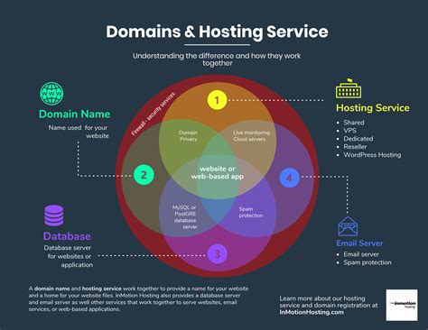 What is domain hosting. The difference between web hosting and a domain name. To recap, web hosting is the behind-the-scenes service that makes it possible for people … 