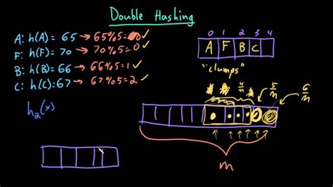 What is double hashing.  Dec 11, 2023 · Double hashing in data structures refers to a colli...