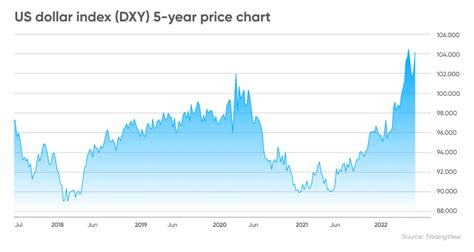 The U.S. Dollar Index, or DXY, is a measure of the value of 