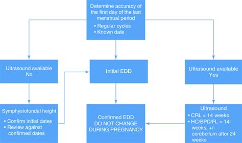 What is edd date in pregnancy