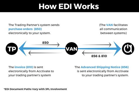 What is edi information for your non government entity. Electronic data interchange ( EDI) is the concept of businesses electronically communicating information that was traditionally communicated on paper, such as purchase orders, advance ship notices, and invoices. Technical standards for EDI exist to facilitate parties transacting such instruments without having to make special arrangements. 