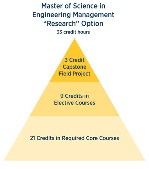 The MSc in Engineering Management aims to enhance knowledge and sk