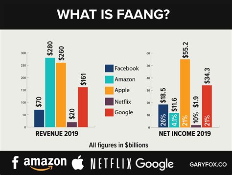 Advertisement What are FANG stocks and FAANG stocks? FANG is