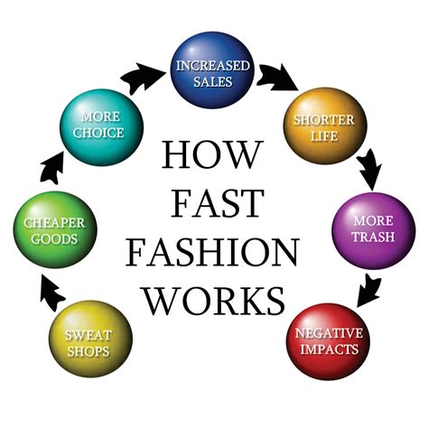 What is fast fashion. Fast fashion is incredibly wasteful, as it produces large amounts of clothing that are often discarded after a short period of time. The polyester in some of these textiles is produced with planet-warming oil, with brands using hundreds of millions of barrels annually. Plus, a lot of these clothes end up rotting in landfills after a short ... 