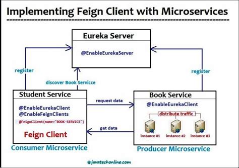 What is feign client in microservices.  It simplifies the process of Start Microservices: S...
