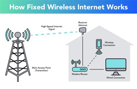 What is fixed wireless internet. Fixed wireless internet uses transmitters to create an internet connection. Transmitters are fixed to towers or poles nearby and create an internet connection with any building within approximately 10 miles that also has a transmitter. It requires no physical wires or cables to create the connection, unlike other internet services. 