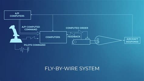 What is fly-by-wire technology