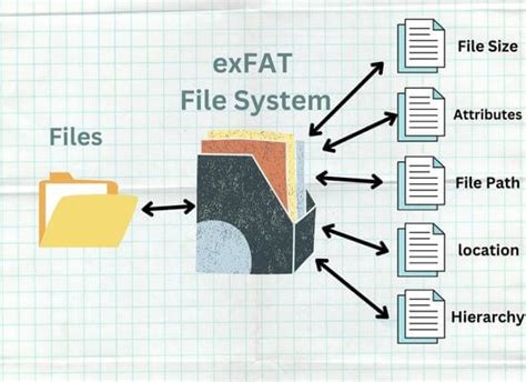 What is format as exfat ps5.  While both formats are compatible, exFAT is According ...