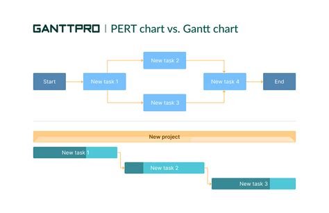 What is gantt chart and pert chart