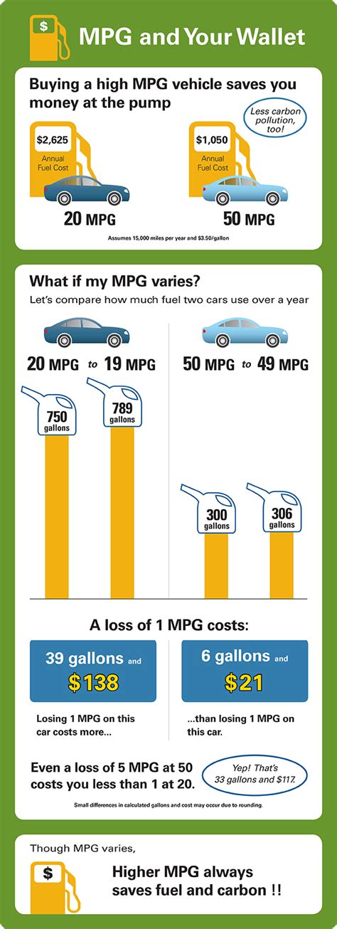 What is good miles per gallon. Miles Per Gallon (MPG) Math. Contact Us to ask a question, provide feedback, or report a problem. This page contains an infographic that explains how consumers can save money on fuel by purchasing a vehicle with a higher fuel economy. 