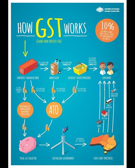 What is gst how it works