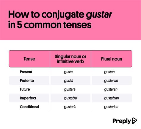 What is gustar