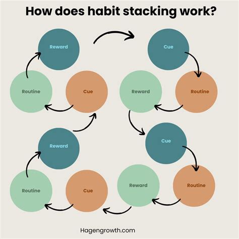 What is habit stacking