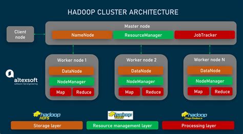 Hadoop is an open-source, trustworthy software framework that allows you to efficiently process mass quantities of information or data in a scalable fashion. As a platform, Hadoop promotes fast processing and complete management of data storage tailored for big data solutions.. 