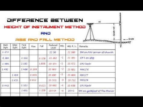 What is height of instrument and Rise & fall method of levelling?