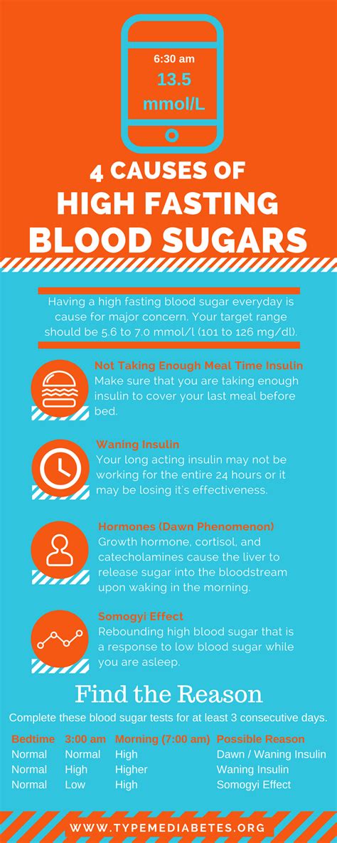 What is high fasting glucose