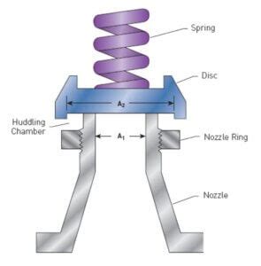 What is huddling chamber in a safety valve? - Answers