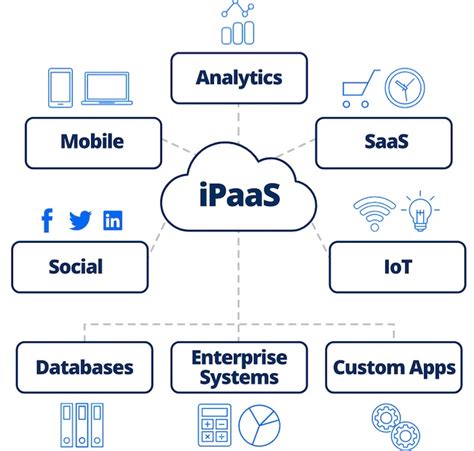 What is iPaaS? Everything You Need to Understand - MakerOps