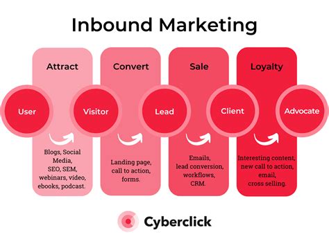 What is inbound marketing strategy