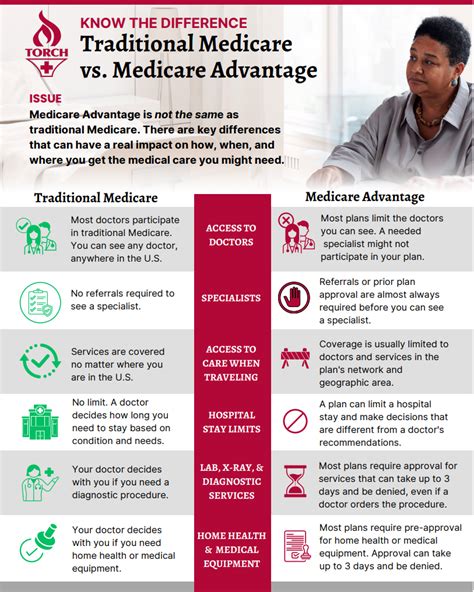 What is included in traditional Medicare? - insuredandmore.com