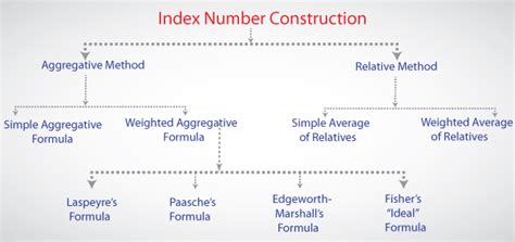 What is index number in statistics.  Learn how to construct price index numbers, th...