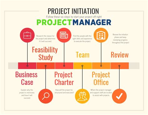 What is initiation in project management