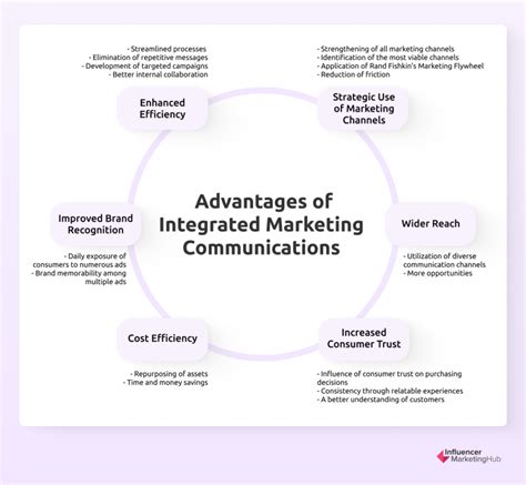 What is integrated marketing communication.  Note that a central theme of this Why...