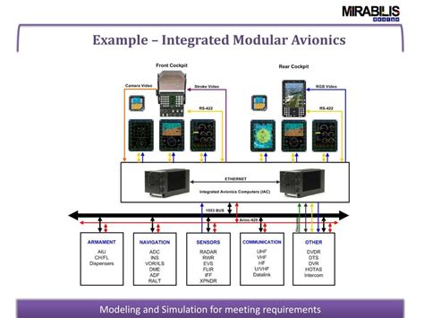 What is integrated modular avionics