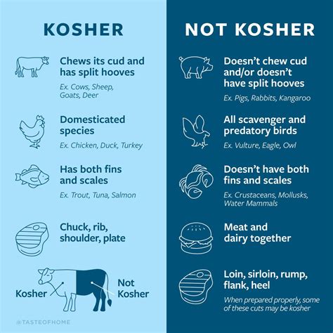 What is kosher mean. This is normally accomplished by salting the meat, as salt draws out blood. Table salt is too thin and will dissolve into the meat without drawing out the blood, and salt that is too coarse will roll off. The salt that is “just right” for koshering meat is called “kosher salt.”. Many chefs and recipes call exclusively for kosher salt ... 
