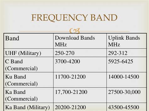 X-band radar frequency sub-bands are used in civil, military an