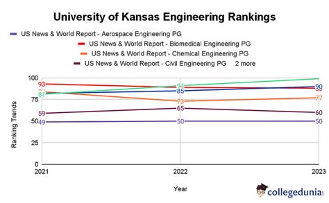 Mon, 09/13/2021 LAWRENCE — The University of Kansas improved two spots to 58th among public universities in the 2022 edition of the U.S. News & World Report “Best Colleges” rankings, released today. The university also moved up two slots to 122nd among all universities in the rankings.