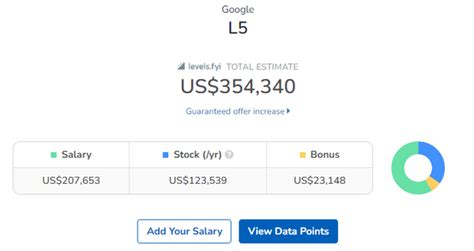 What is l5 at google.  These individuals are expected to Complete guide to Goo...