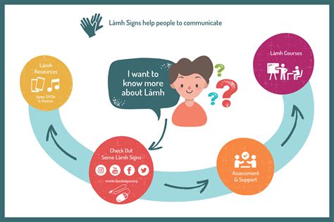 What is lamh sign language