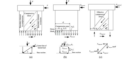 What is lateral load resistance? - Studybuff