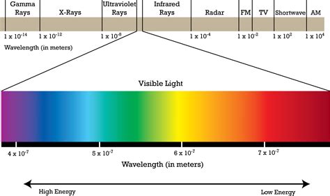 What is light? The visible spectrum and beyond Eye