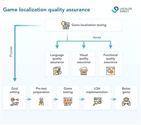 What is localization testing (LQA) and why is it . 