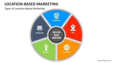 What is location based marketing