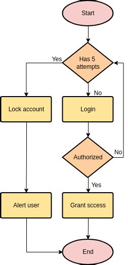 What is login. Login is the process of accessing a computer system or program by ...