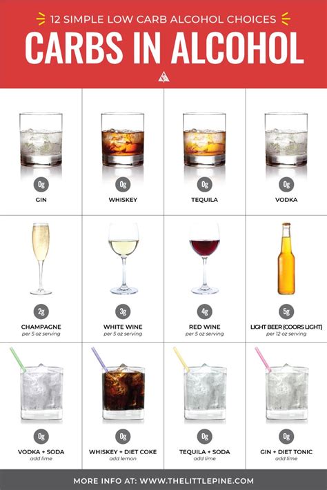 What is low carb alcohol