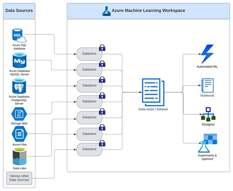 What is machine learning article.  Azure offers various ML tools, includ...
