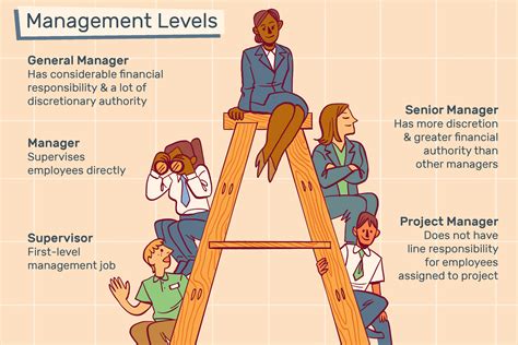 A career in management is one of the most fulfilling and exciting, partially because it opens doors to a plethora of opportunities at various levels and across multiple industries, but not least .... 