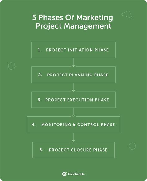 What is marketing project management