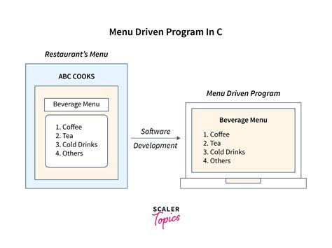 What is menu driven program.  Inception is a free program that guides AI...