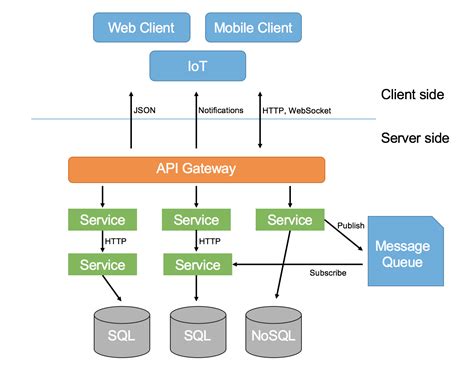 What is microservices architecture. A microservices architecture, also simply known as microservices, is an architectural method that relies on a series of independently deployable services. These services have their own business logic and database with a specific goal. Updating, testing, deployment, and scaling occur within each service. 