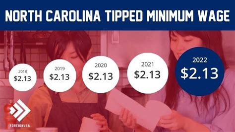 What is minimum wage for servers in North Carolina 2009?