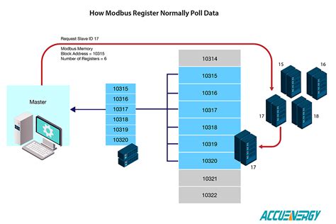 What is modbus register.  3 days ago · A controller regularly polls Modbus s...